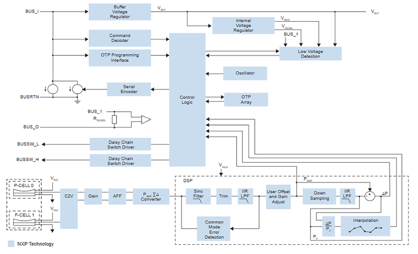 ブロック図 - NXP Semiconductors FXPS71407x車載用安全圧力センサ